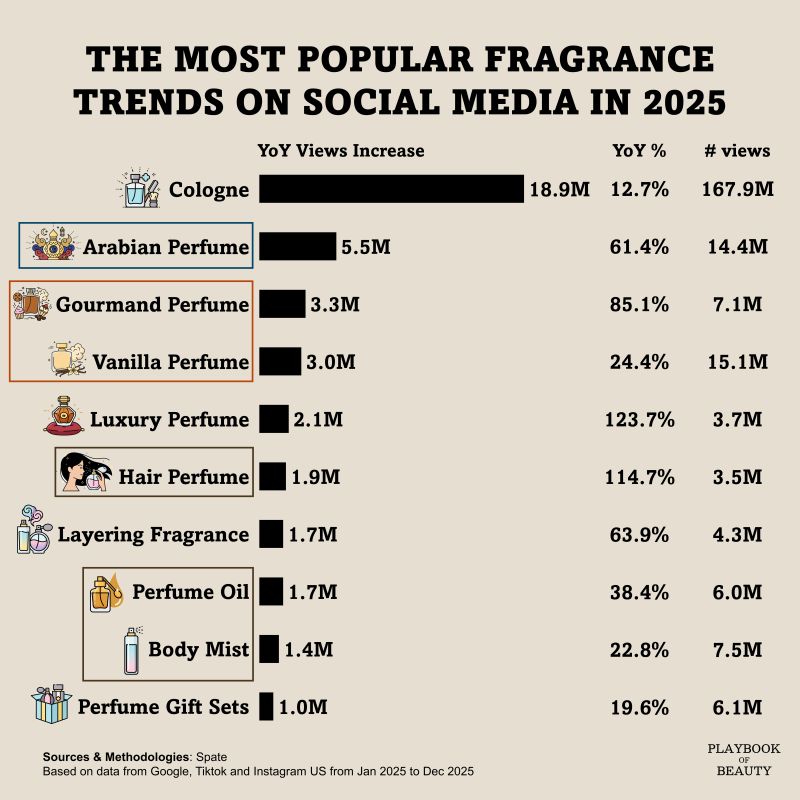 The New Power of Fragrance: Why Scent Is Reshaping the Future of Beauty