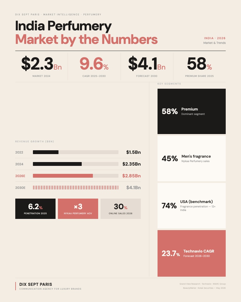 India perfumery market 2026 by the numbers — Dix Sept Paris luxury communication agency