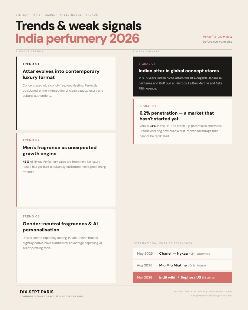 India perfumery trends and weak signals 2026 — Dix Sept Paris luxury agency