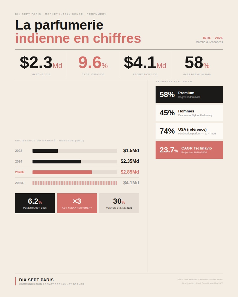 marché parfumerie luxe Inde 2026 — Dix Sept Paris agence communication