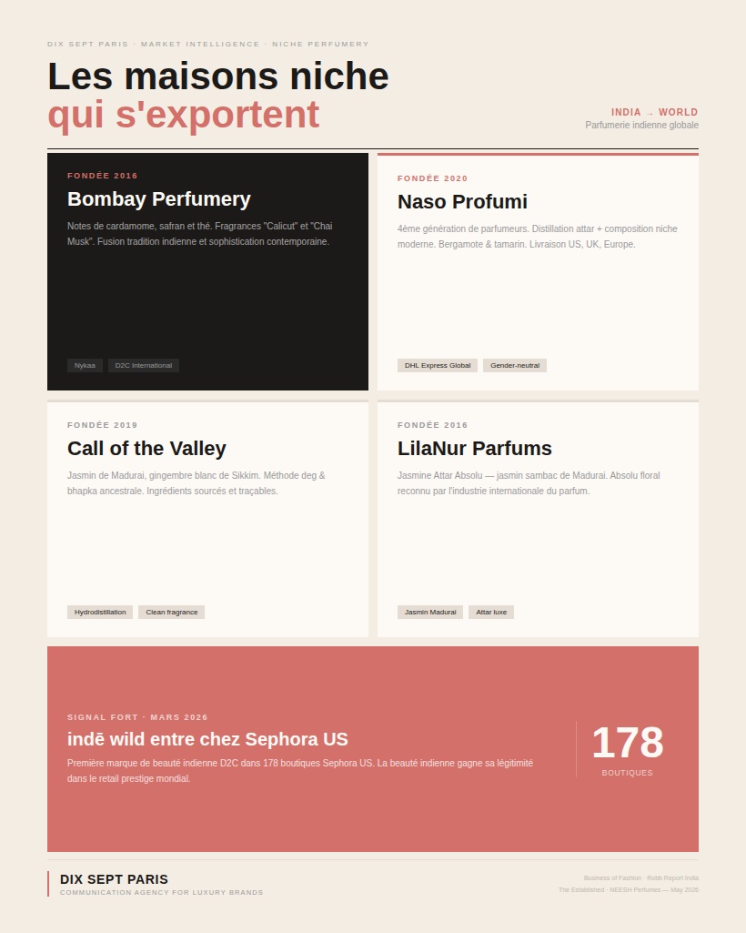 marché parfumerie luxe Inde 2026 — Dix Sept Paris agence communication
