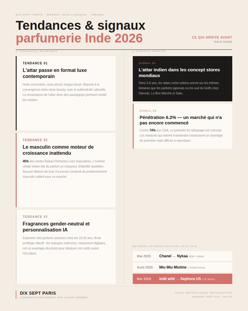 marché parfumerie luxe Inde 2026 — Dix Sept Paris agence communication

